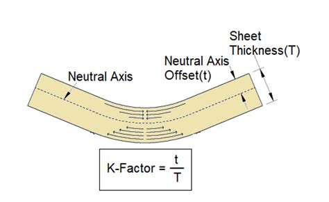 sheet metal k-factor table|how to calculate k factor.